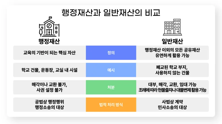 행정재산 일반재산 비교