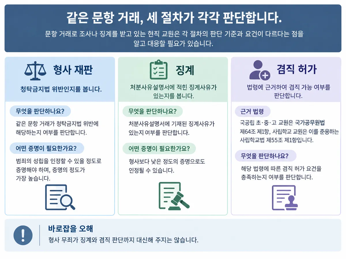 같은 문항 거래를 형사 재판·징계·겸직 허가가 각각 판단한다는 정리. 형사 재판은 청탁금지법 위반 여부를 가장 높은 증명 정도로 보고, 징계는 처분사유설명서의 징계사유를 형사보다 낮은 증명 정도로 볼 수 있으며, 겸직 허가는 국공립 초·중·고 교원은 국가공무원법 제64조 제1항, 사립학교 교원은 사립학교법 제55조 제1항이 근거다. 형사 무죄가 징계와 겸직 판단까지 대신하지는 않는다.