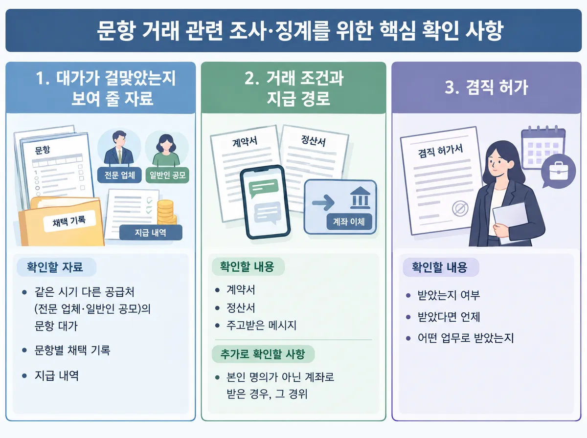 확정 전에 모아 둘 자료 세 가지. 첫째 대가가 걸맞았는지 보여 줄 자료로 같은 시기 다른 공급처(전문 업체·일반인 공모)의 문항 대가, 문항별 채택 기록, 지급 내역. 둘째 거래 조건과 지급 경로로 계약서·정산서·주고받은 메시지와 본인 명의가 아닌 계좌로 받은 경우 그 경위. 셋째 겸직 허가를 받았는지, 받았다면 언제 어떤 업무로 받았는지.
